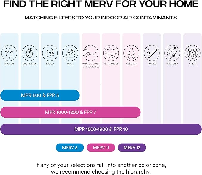 Simply 15x20x1 Air Filter, Merv 11, 6 Pack, For Home AC Furnace & HVAC (Actual Size: 14.75"x19.75"x0.75") DUST, Pet, & Allergy Control