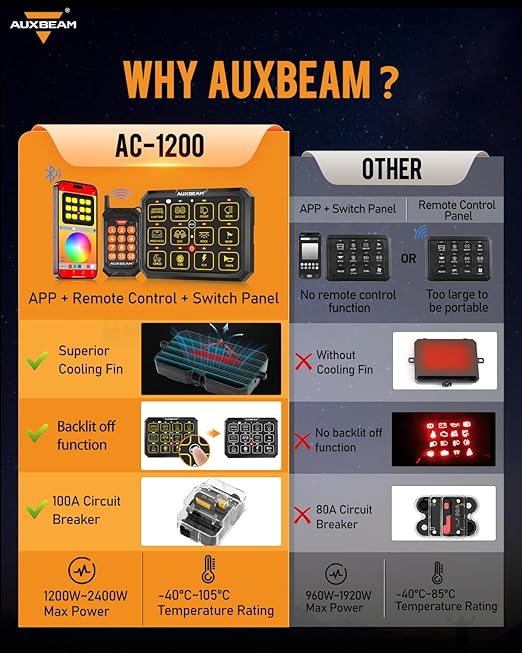 Auxbeam 12 Gang Switch Panel Bluetooth RGB AC-1200 with APP&Remote Control Toggle Momentary Pulsed Switch Pod Off Backlight for Truck Offroad 12-24V Waterproof 2 Years Warranty (Patent Registering)