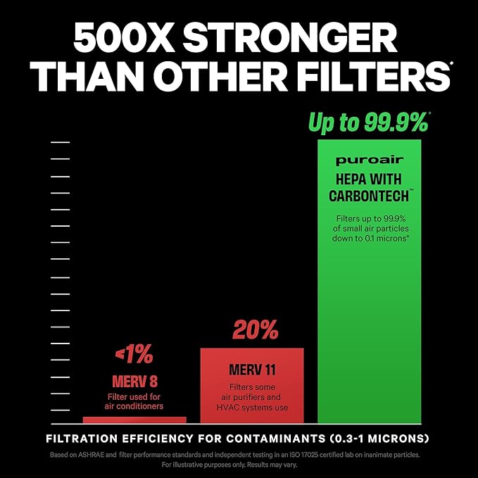 PuroAir 400 Replacement Filter - HEPA Filters up to 99.9% of Smoke, Pollen, Dust and Common Household Pollutants - HEPA Air Filter Replacement for PuroAir 400 Air Purifier (2 Pack)