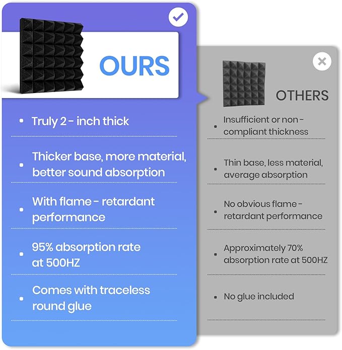 Focusound Grey Acoustic Panels 24 Pack 2"x12"x12" with 120 PCS Double-Side Adhesive - Sound Proof Pyramid Foam for Walls, Home Studio Noise Absorption & Echo Control Kit