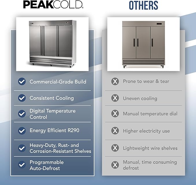 PEAKCOLD 3 Door Commercial Refrigerator - 72 Cubic Ft, 81" Wide Stainless Steel Reach-In Commercial Refrigerator with White Internal Lighting - Freestanding Industrial Fridge
