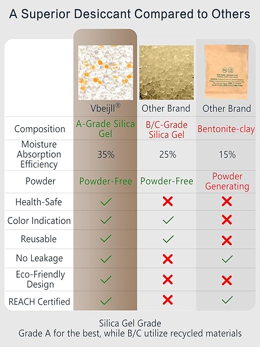20 Gram (80 Pack) Color-Indicating Silica Gel Packets, Premium Food Grade Desiccant - Rechargeable Moisture Absorbers for Food Storage, Electronics, 3D Filament & Safes